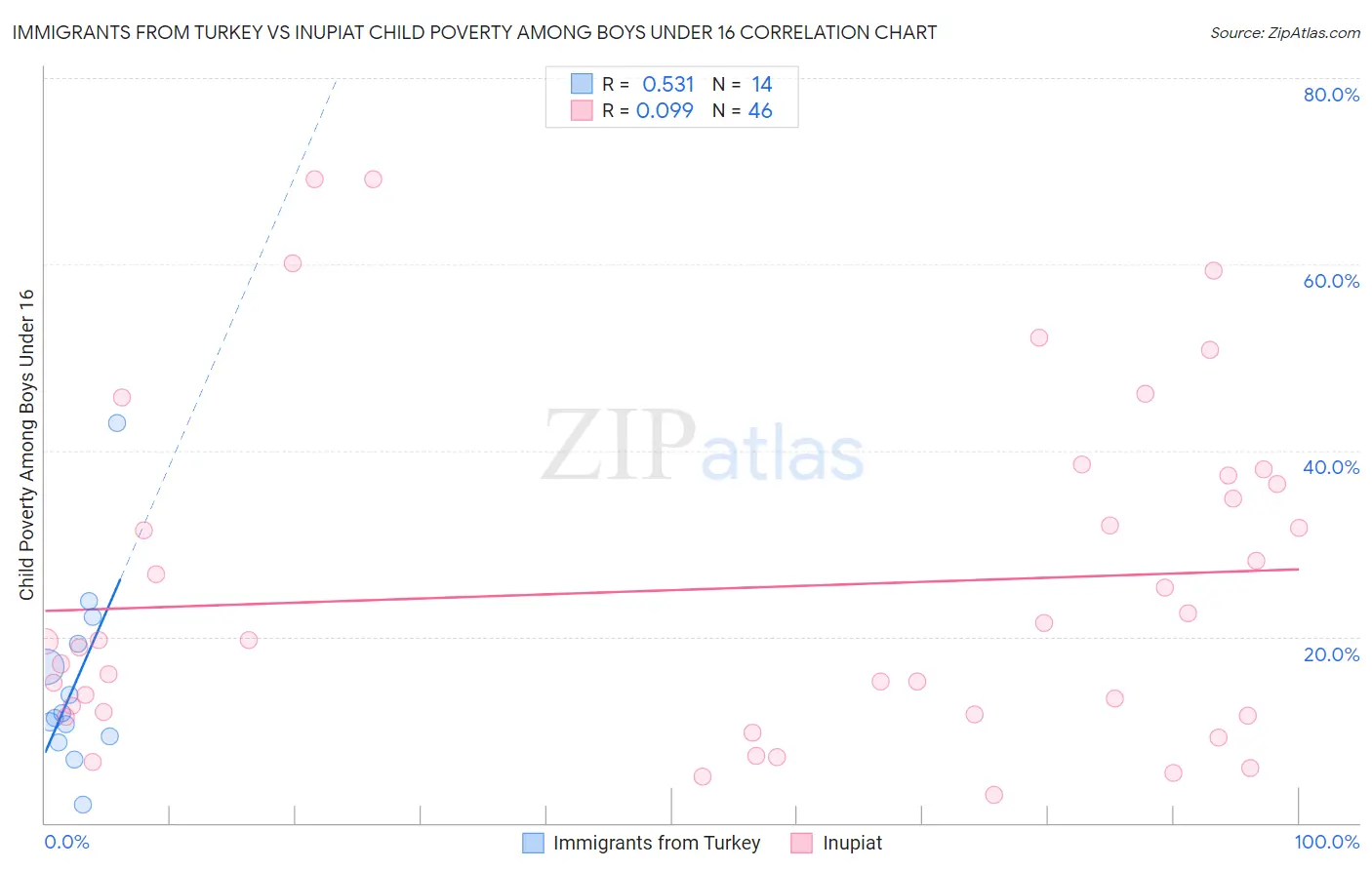 Immigrants from Turkey vs Inupiat Child Poverty Among Boys Under 16
