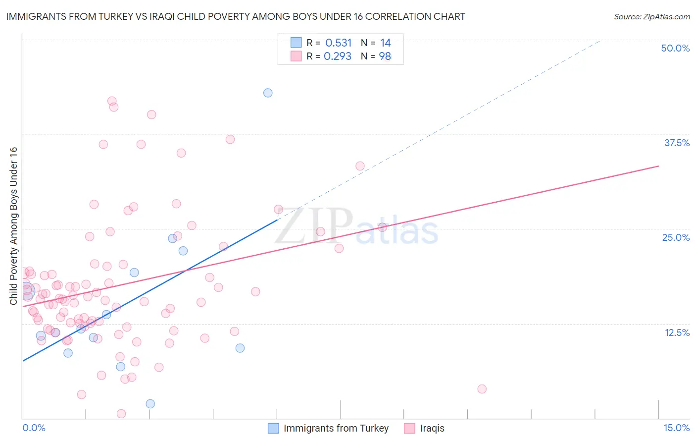Immigrants from Turkey vs Iraqi Child Poverty Among Boys Under 16