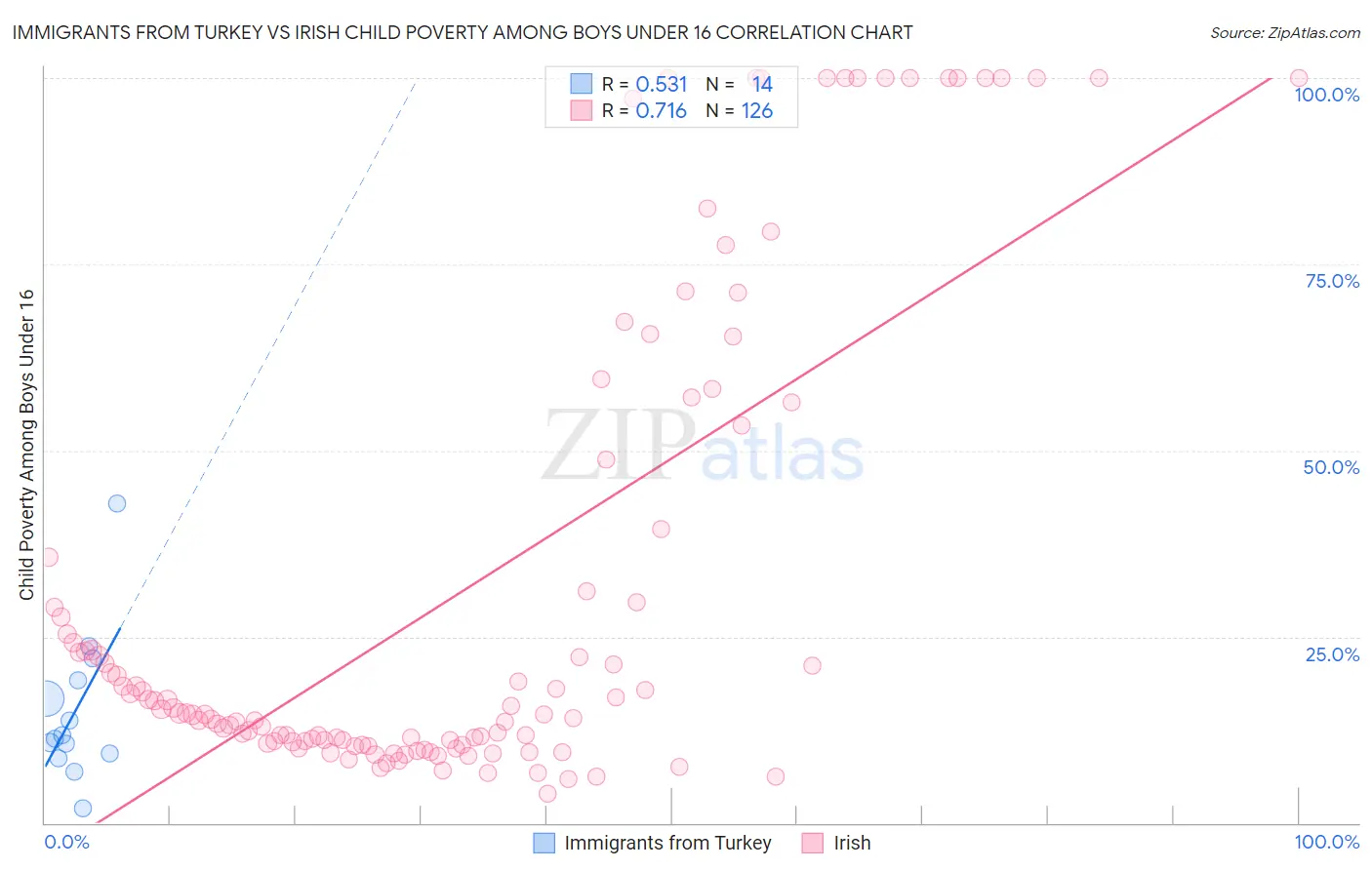 Immigrants from Turkey vs Irish Child Poverty Among Boys Under 16