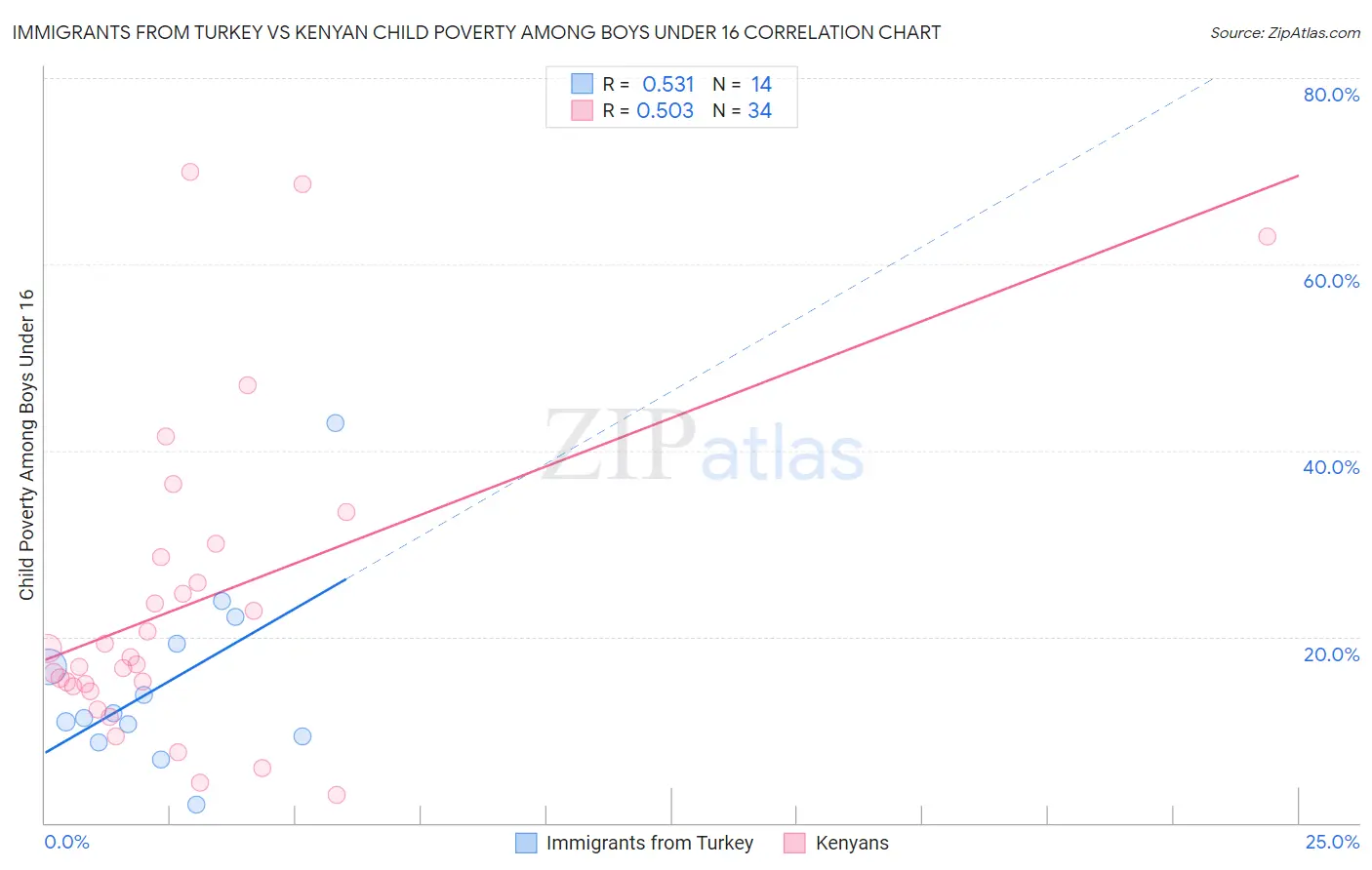 Immigrants from Turkey vs Kenyan Child Poverty Among Boys Under 16