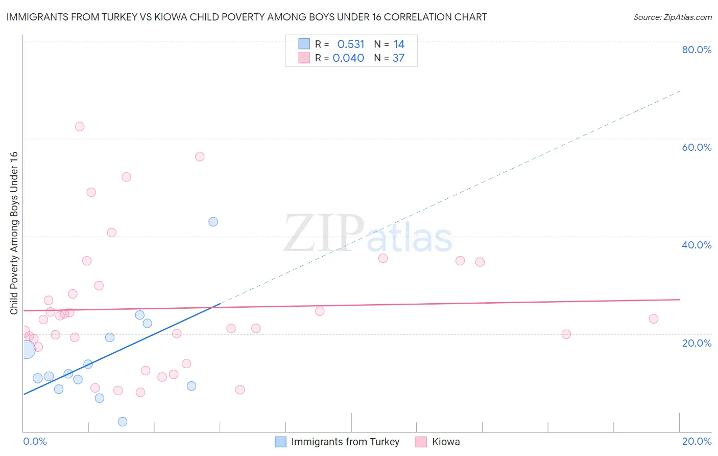 Immigrants from Turkey vs Kiowa Child Poverty Among Boys Under 16