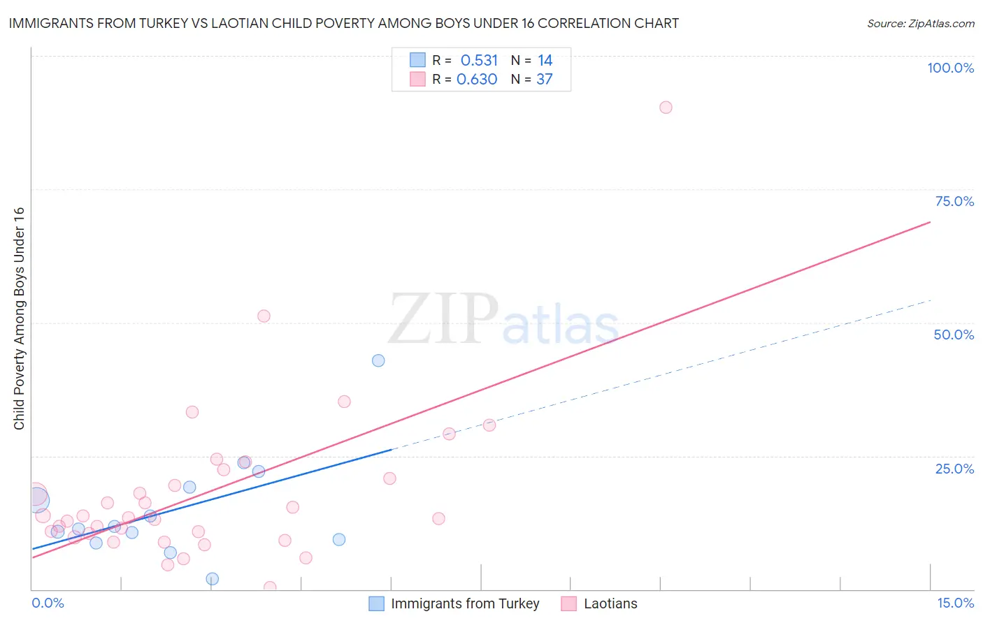 Immigrants from Turkey vs Laotian Child Poverty Among Boys Under 16