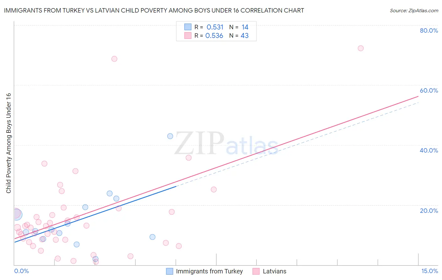 Immigrants from Turkey vs Latvian Child Poverty Among Boys Under 16