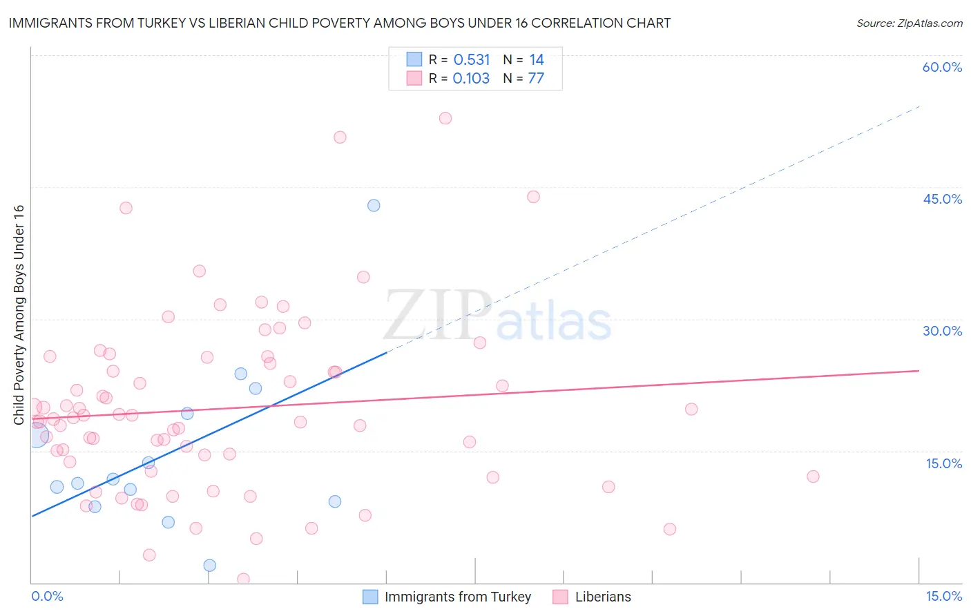 Immigrants from Turkey vs Liberian Child Poverty Among Boys Under 16