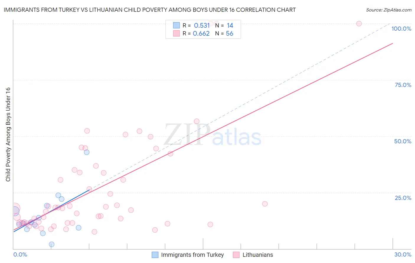 Immigrants from Turkey vs Lithuanian Child Poverty Among Boys Under 16