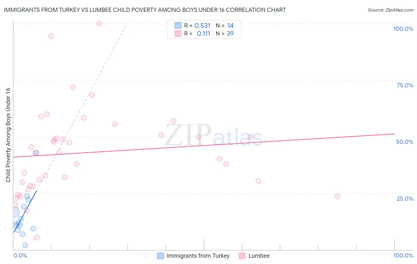 Immigrants from Turkey vs Lumbee Child Poverty Among Boys Under 16