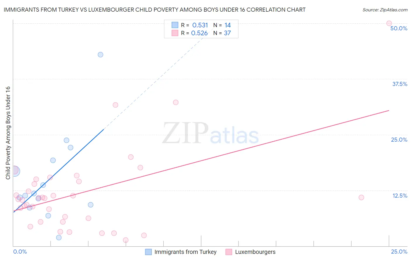 Immigrants from Turkey vs Luxembourger Child Poverty Among Boys Under 16