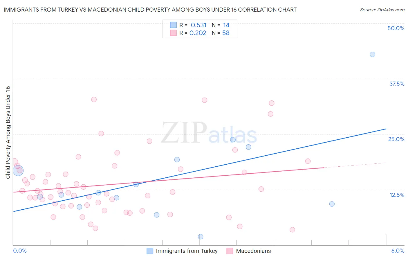 Immigrants from Turkey vs Macedonian Child Poverty Among Boys Under 16