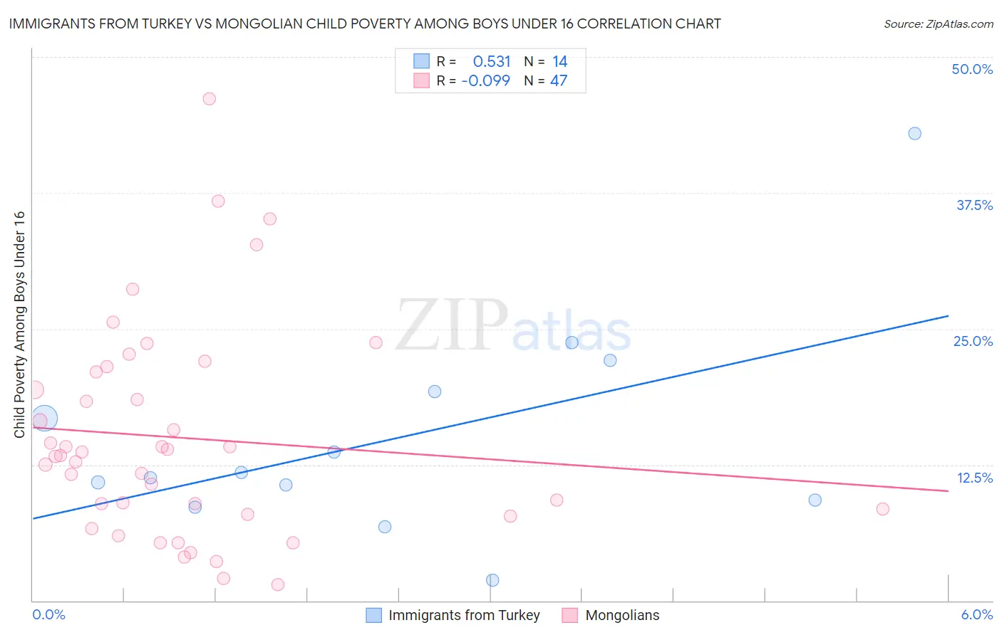 Immigrants from Turkey vs Mongolian Child Poverty Among Boys Under 16