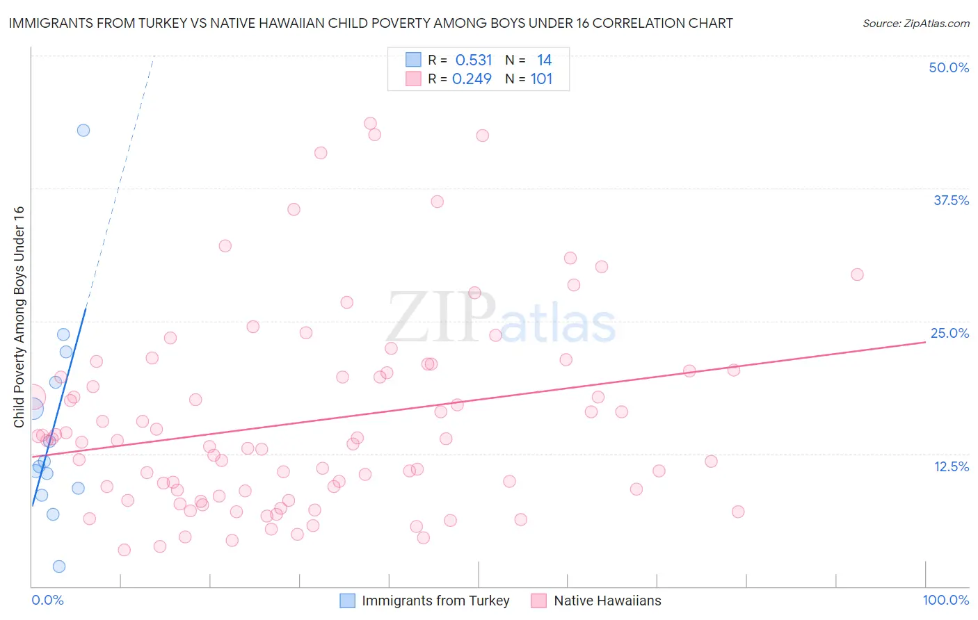 Immigrants from Turkey vs Native Hawaiian Child Poverty Among Boys Under 16