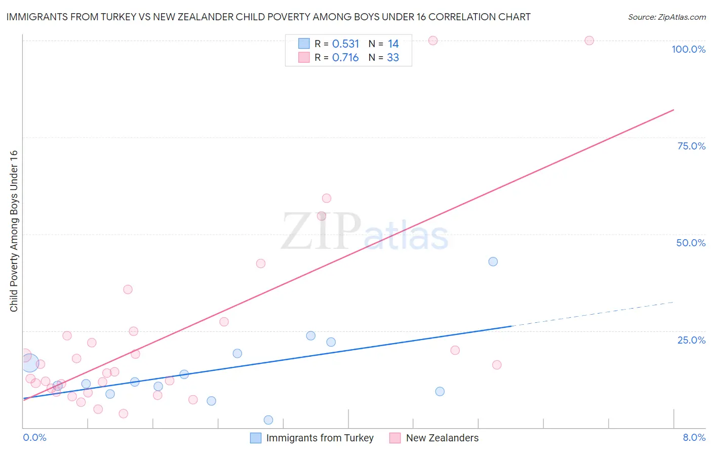 Immigrants from Turkey vs New Zealander Child Poverty Among Boys Under 16