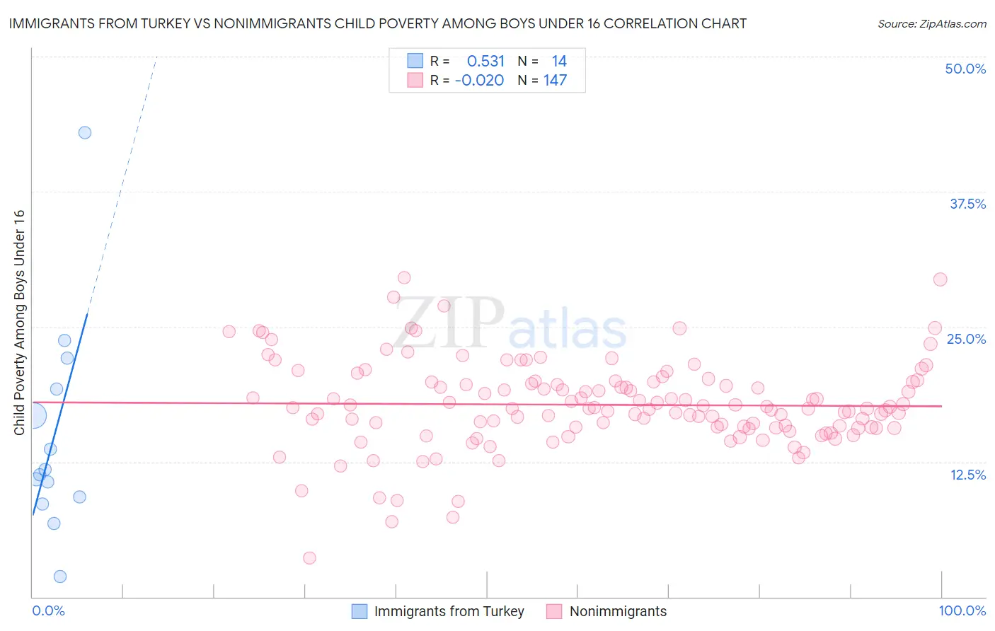 Immigrants from Turkey vs Nonimmigrants Child Poverty Among Boys Under 16
