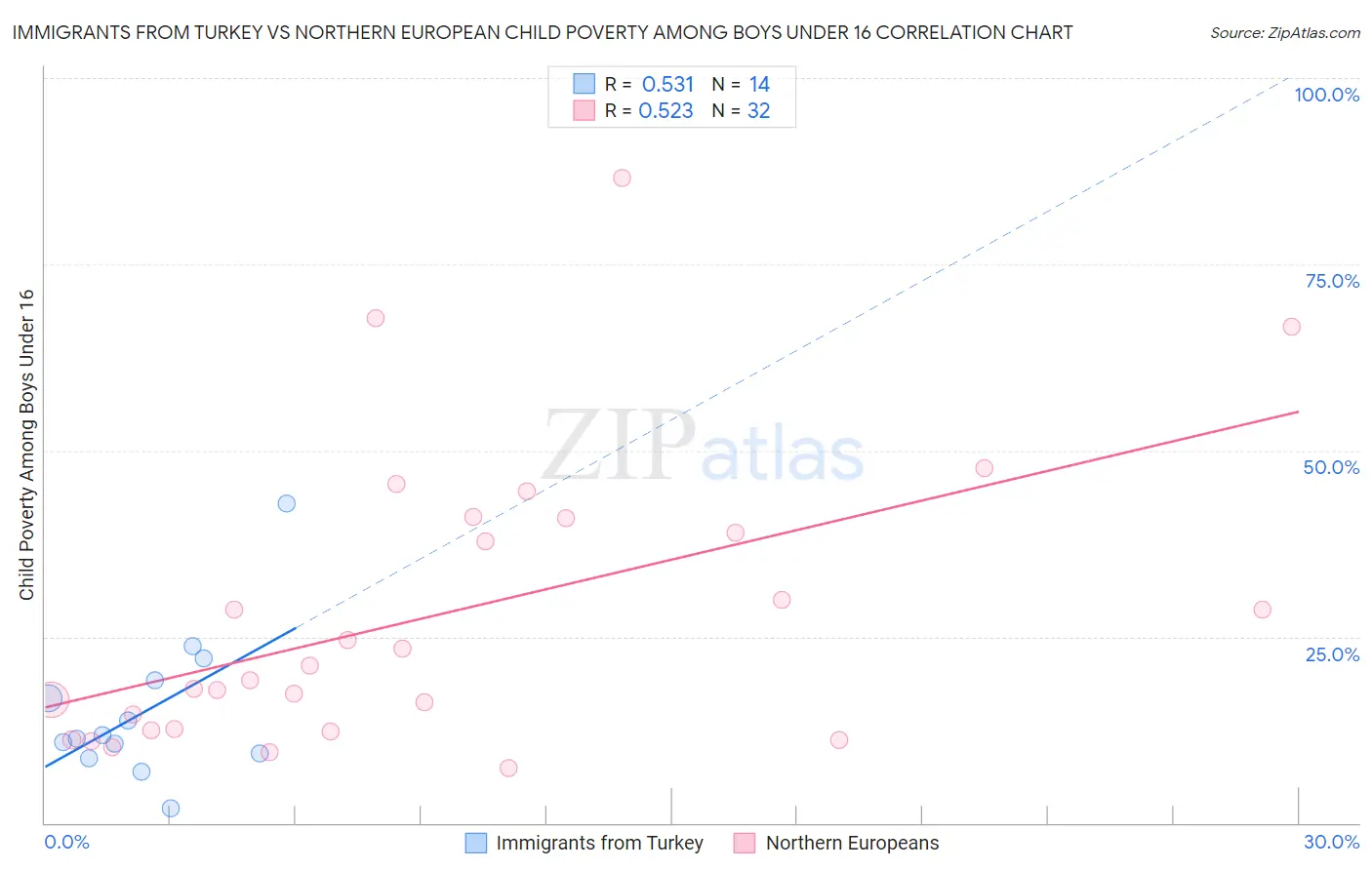 Immigrants from Turkey vs Northern European Child Poverty Among Boys Under 16