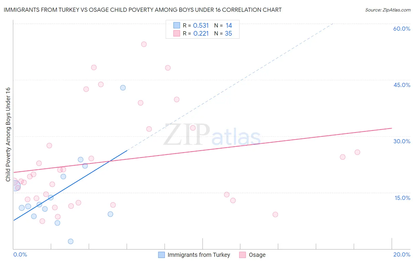 Immigrants from Turkey vs Osage Child Poverty Among Boys Under 16
