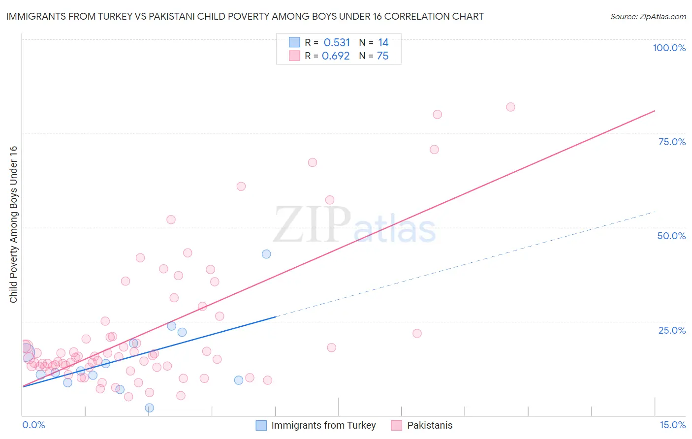 Immigrants from Turkey vs Pakistani Child Poverty Among Boys Under 16
