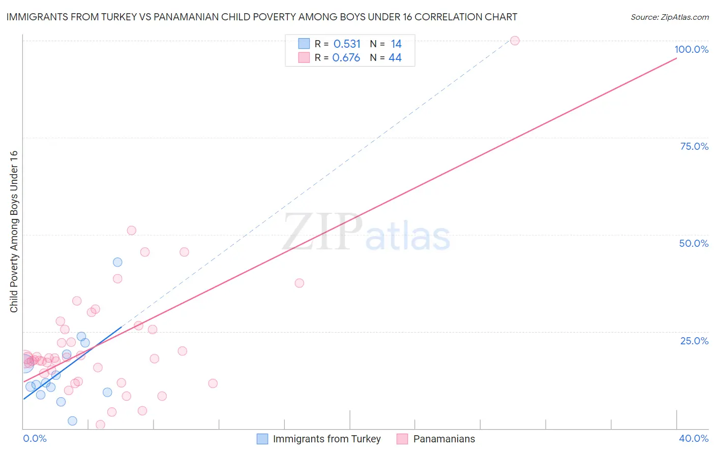 Immigrants from Turkey vs Panamanian Child Poverty Among Boys Under 16