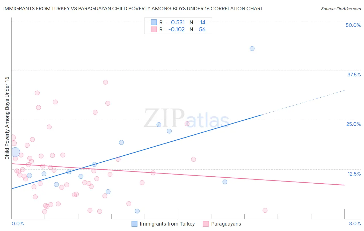 Immigrants from Turkey vs Paraguayan Child Poverty Among Boys Under 16