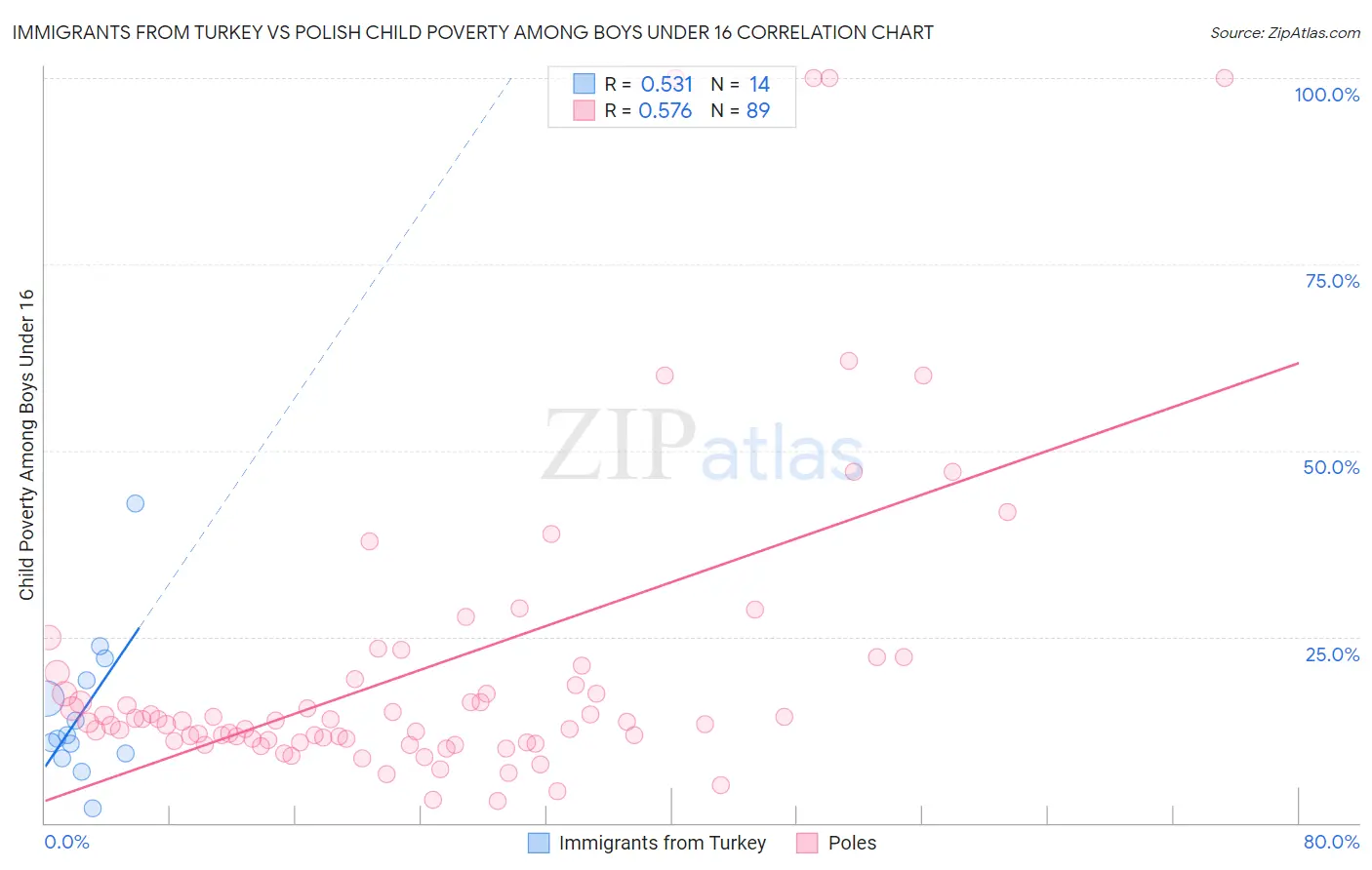 Immigrants from Turkey vs Polish Child Poverty Among Boys Under 16