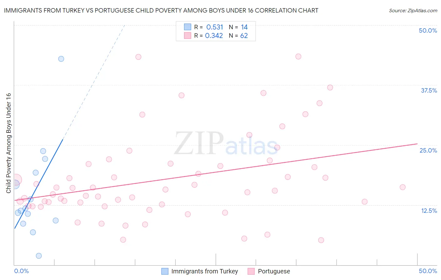 Immigrants from Turkey vs Portuguese Child Poverty Among Boys Under 16