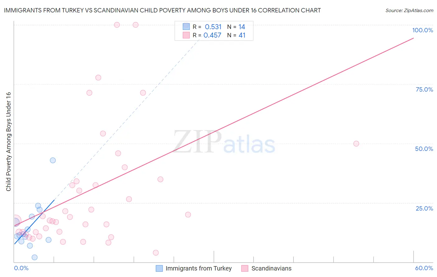 Immigrants from Turkey vs Scandinavian Child Poverty Among Boys Under 16