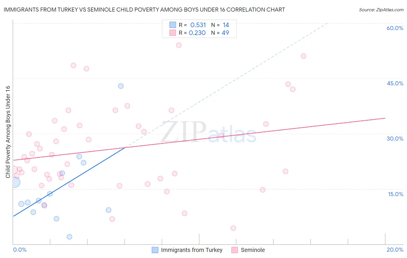 Immigrants from Turkey vs Seminole Child Poverty Among Boys Under 16