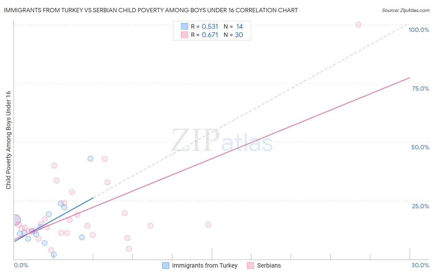 Immigrants from Turkey vs Serbian Child Poverty Among Boys Under 16