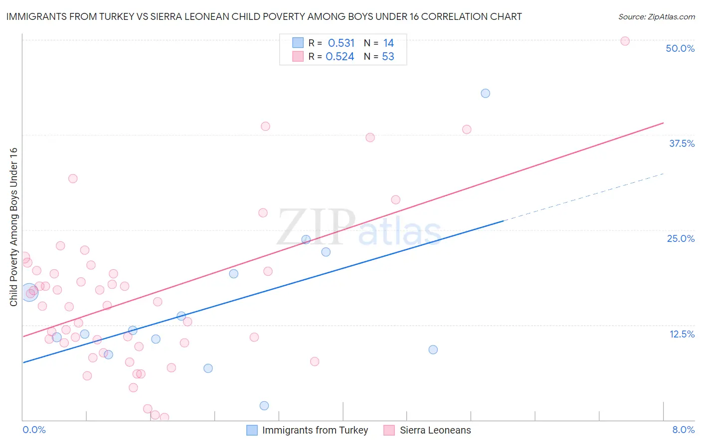 Immigrants from Turkey vs Sierra Leonean Child Poverty Among Boys Under 16