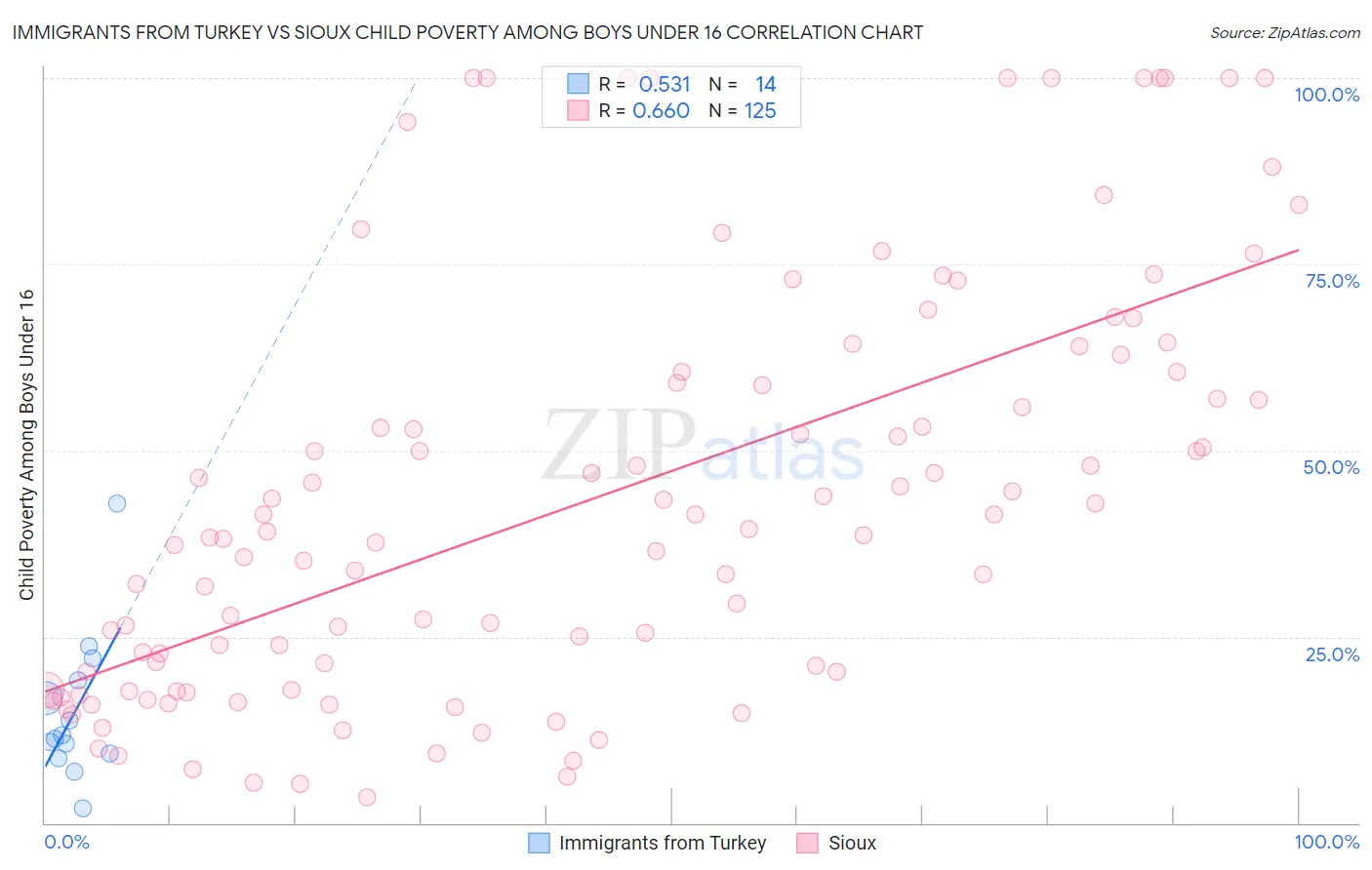 Immigrants from Turkey vs Sioux Child Poverty Among Boys Under 16