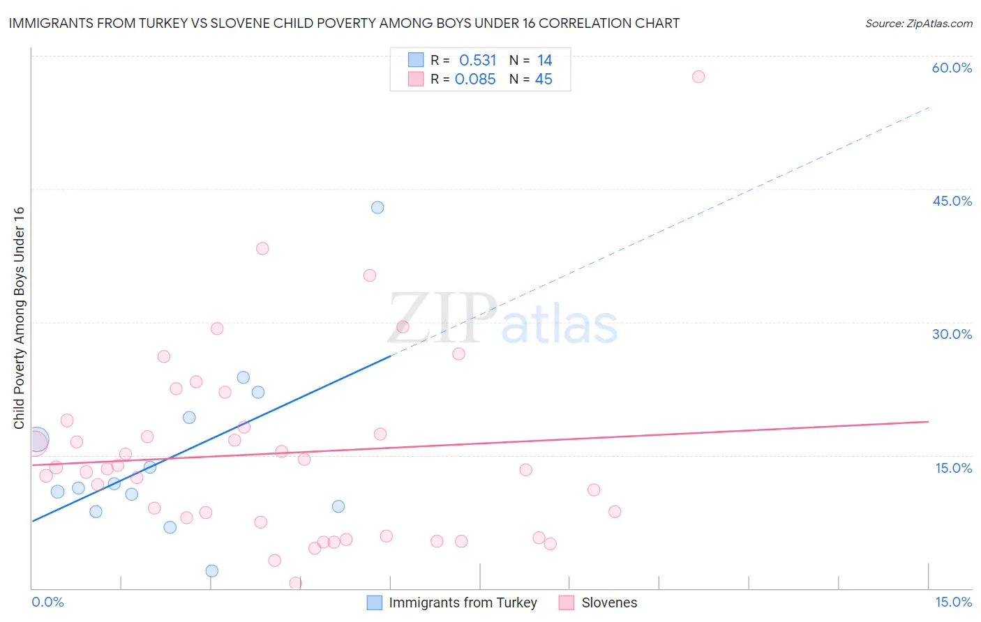 Immigrants from Turkey vs Slovene Child Poverty Among Boys Under 16