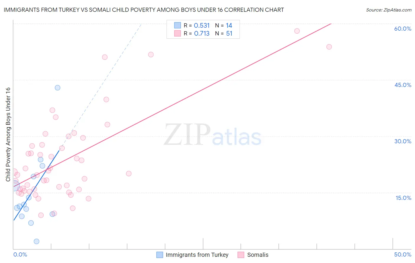 Immigrants from Turkey vs Somali Child Poverty Among Boys Under 16