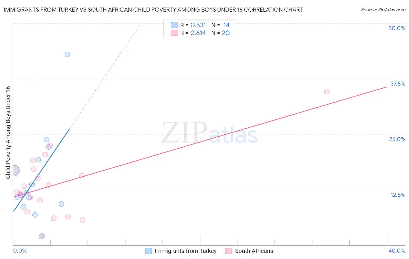Immigrants from Turkey vs South African Child Poverty Among Boys Under 16