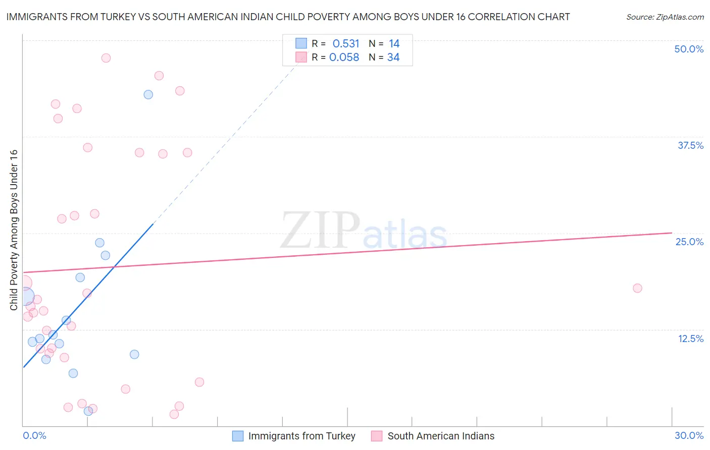 Immigrants from Turkey vs South American Indian Child Poverty Among Boys Under 16