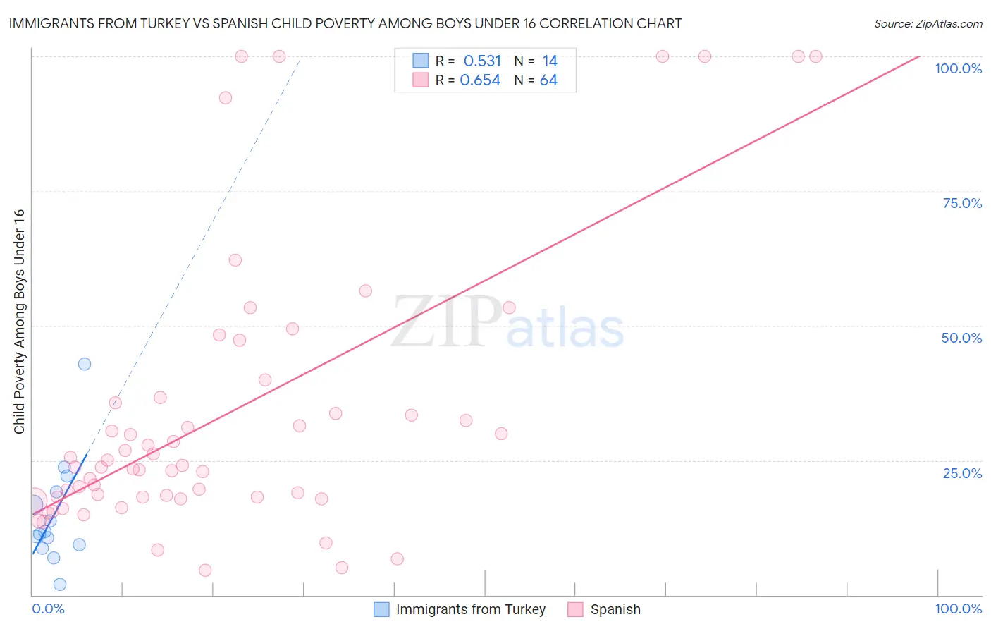 Immigrants from Turkey vs Spanish Child Poverty Among Boys Under 16