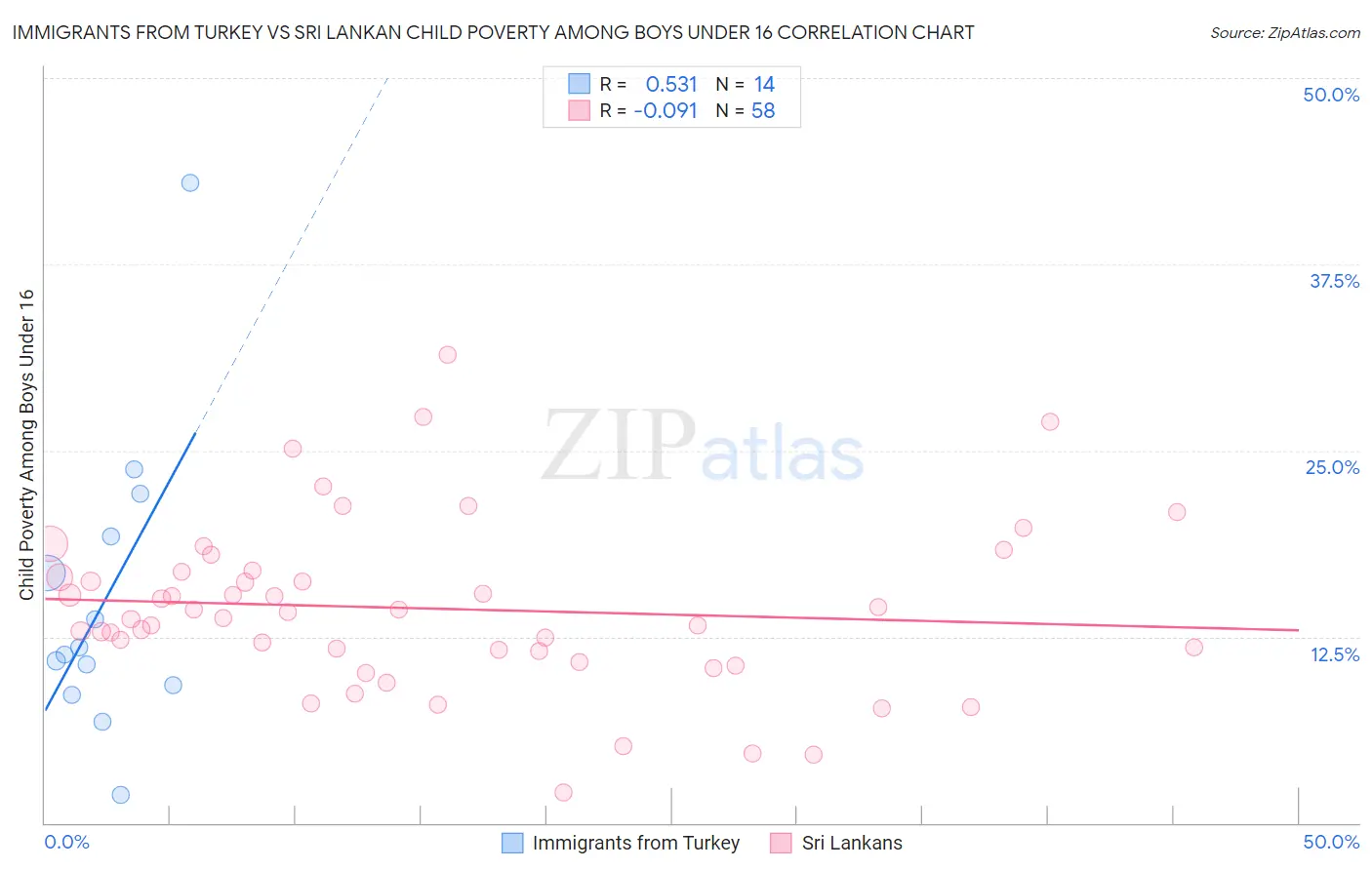 Immigrants from Turkey vs Sri Lankan Child Poverty Among Boys Under 16
