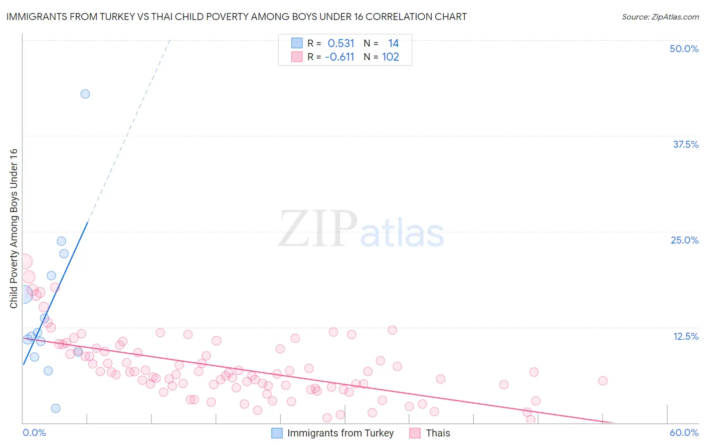 Immigrants from Turkey vs Thai Child Poverty Among Boys Under 16