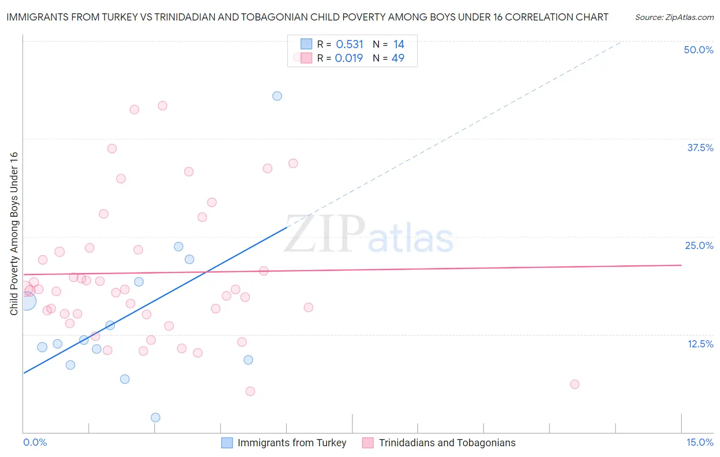 Immigrants from Turkey vs Trinidadian and Tobagonian Child Poverty Among Boys Under 16