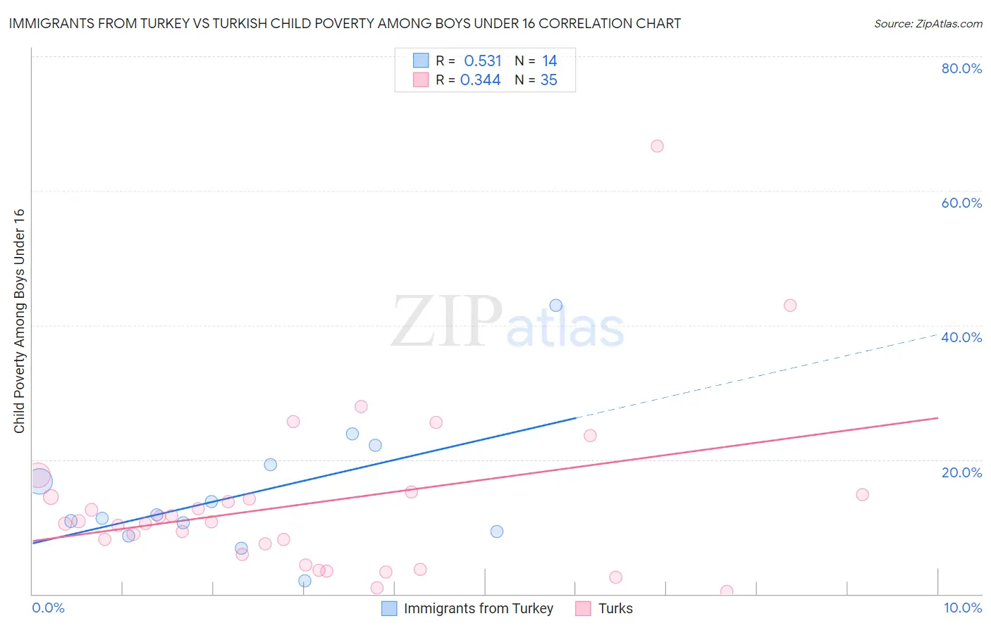 Immigrants from Turkey vs Turkish Child Poverty Among Boys Under 16