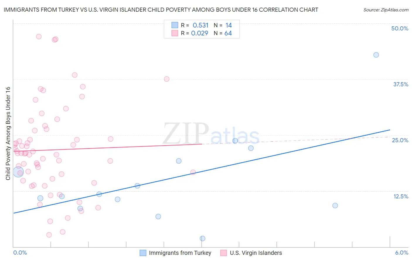 Immigrants from Turkey vs U.S. Virgin Islander Child Poverty Among Boys Under 16