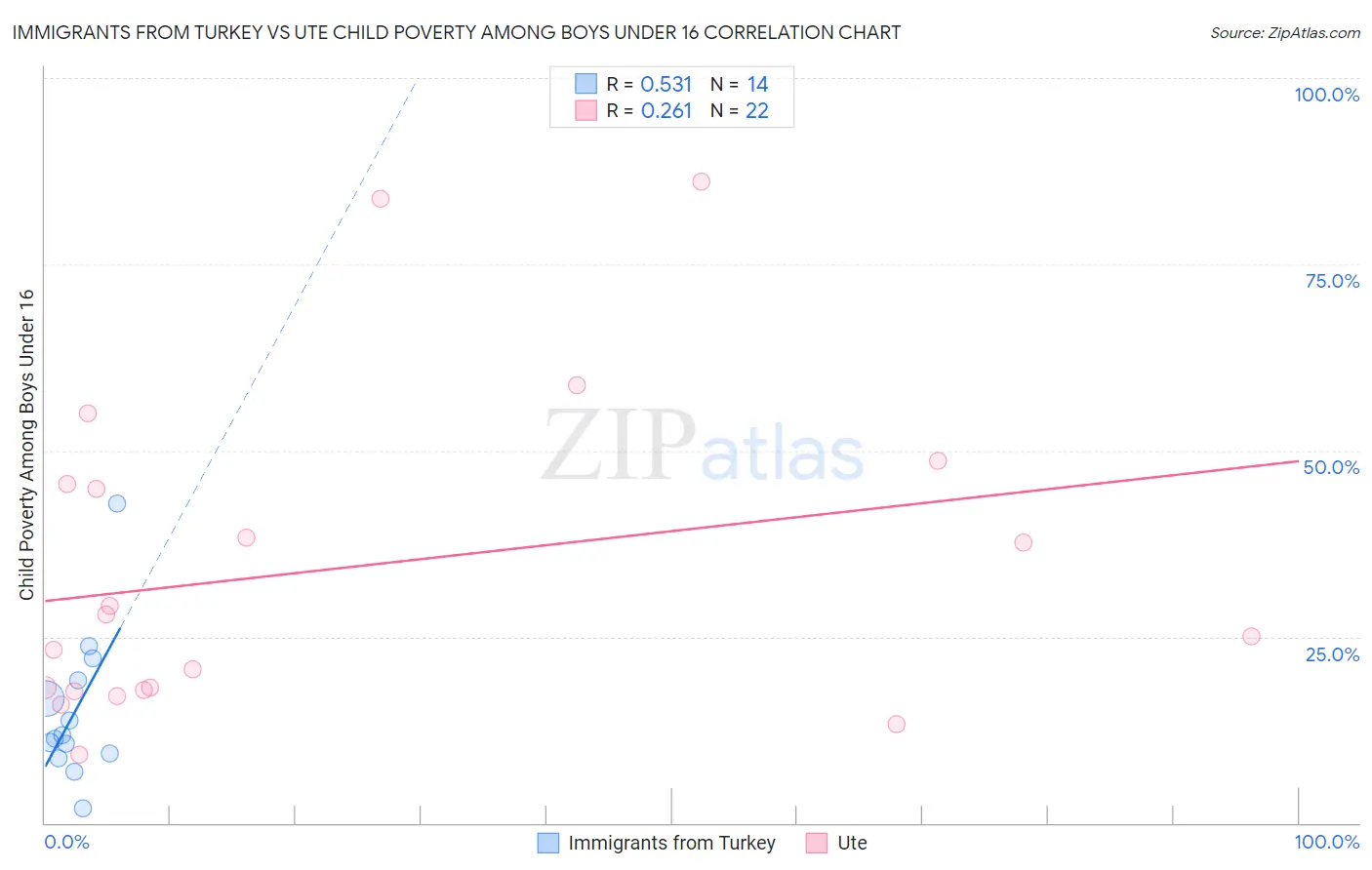 Immigrants from Turkey vs Ute Child Poverty Among Boys Under 16