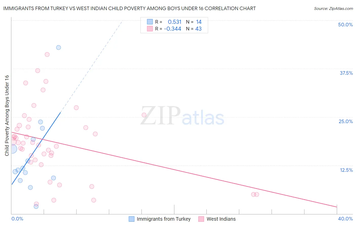 Immigrants from Turkey vs West Indian Child Poverty Among Boys Under 16