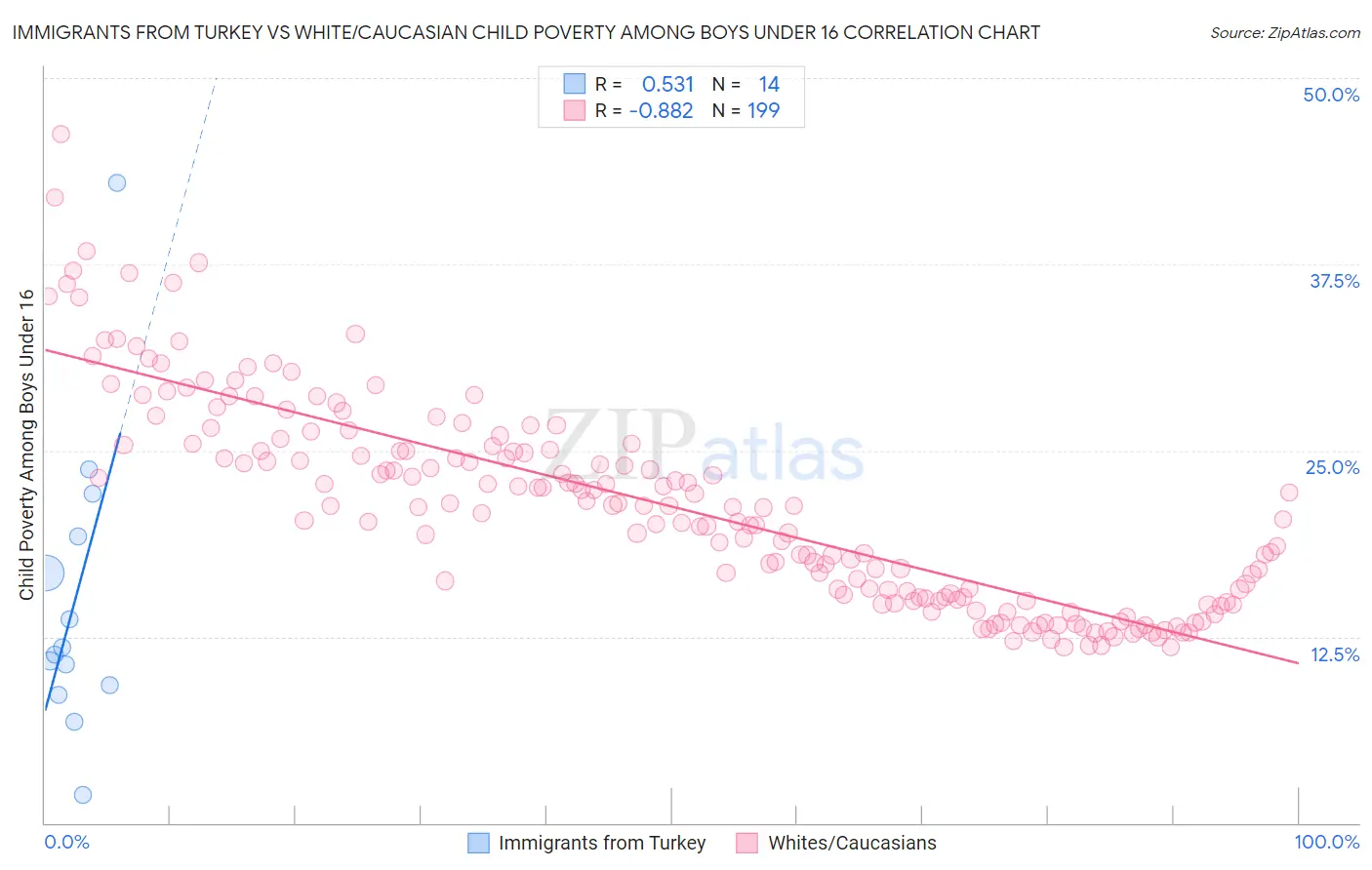 Immigrants from Turkey vs White/Caucasian Child Poverty Among Boys Under 16