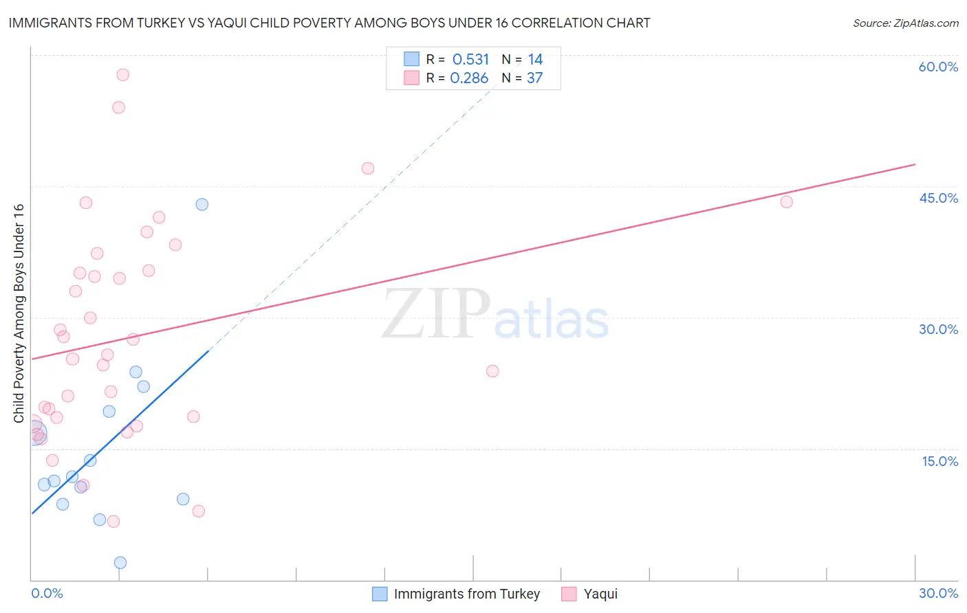 Immigrants from Turkey vs Yaqui Child Poverty Among Boys Under 16