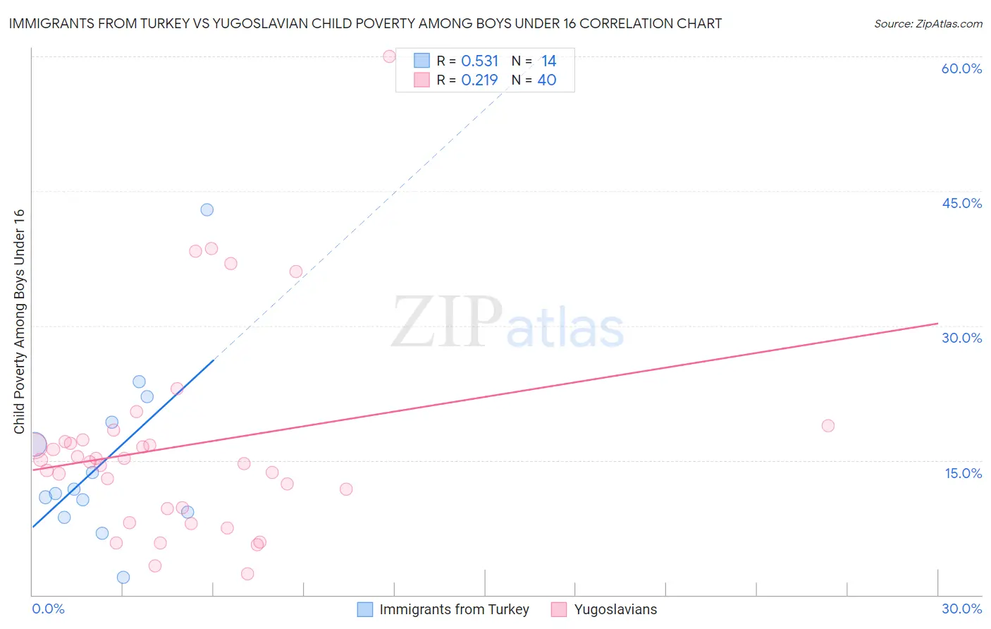 Immigrants from Turkey vs Yugoslavian Child Poverty Among Boys Under 16
