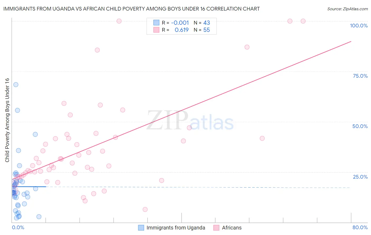 Immigrants from Uganda vs African Child Poverty Among Boys Under 16