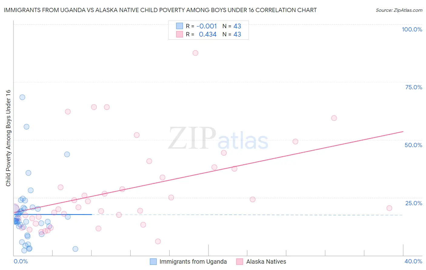Immigrants from Uganda vs Alaska Native Child Poverty Among Boys Under 16