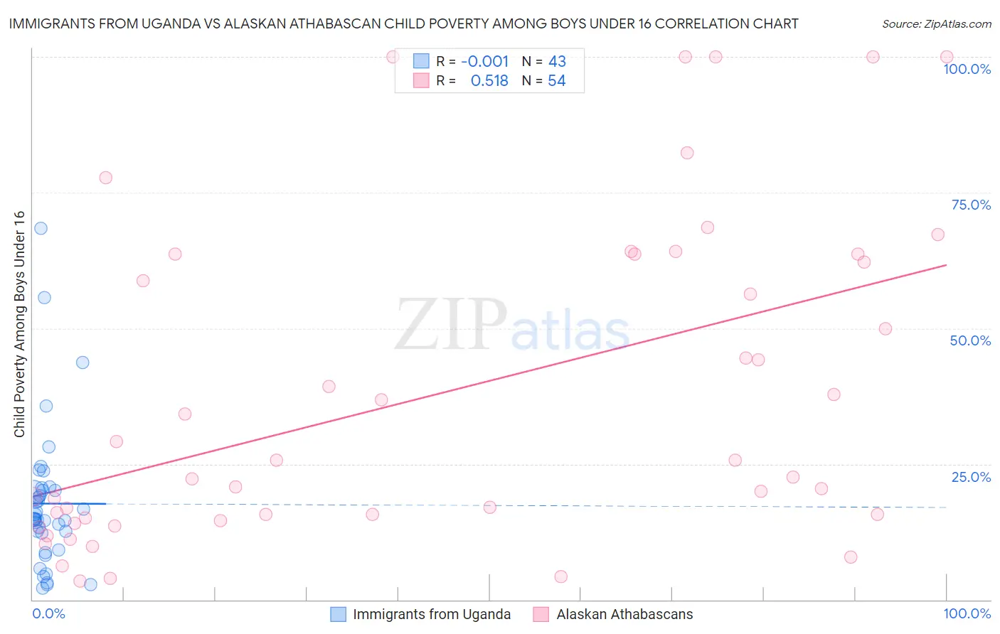 Immigrants from Uganda vs Alaskan Athabascan Child Poverty Among Boys Under 16