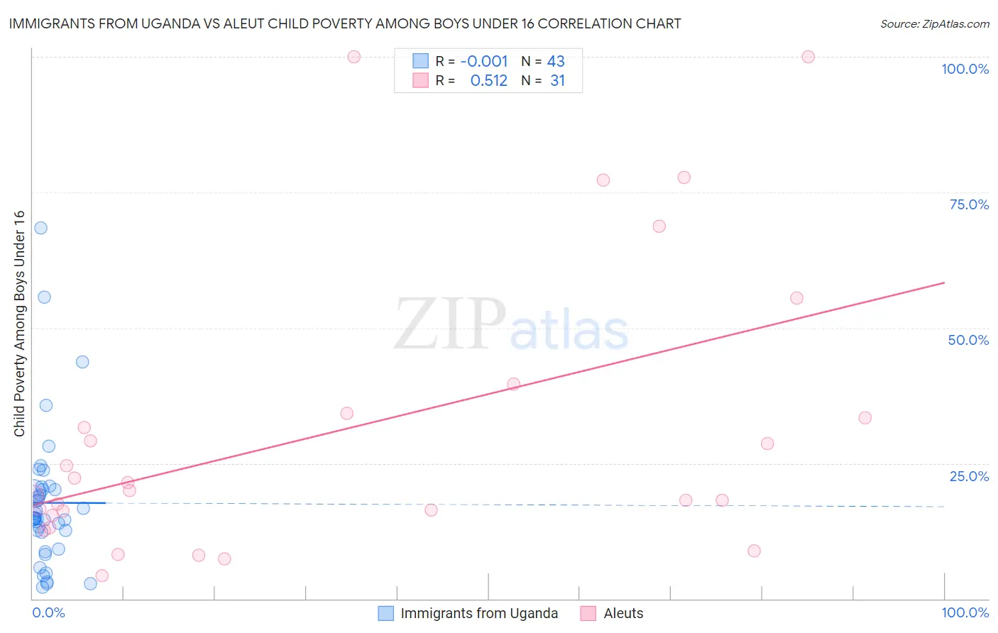 Immigrants from Uganda vs Aleut Child Poverty Among Boys Under 16