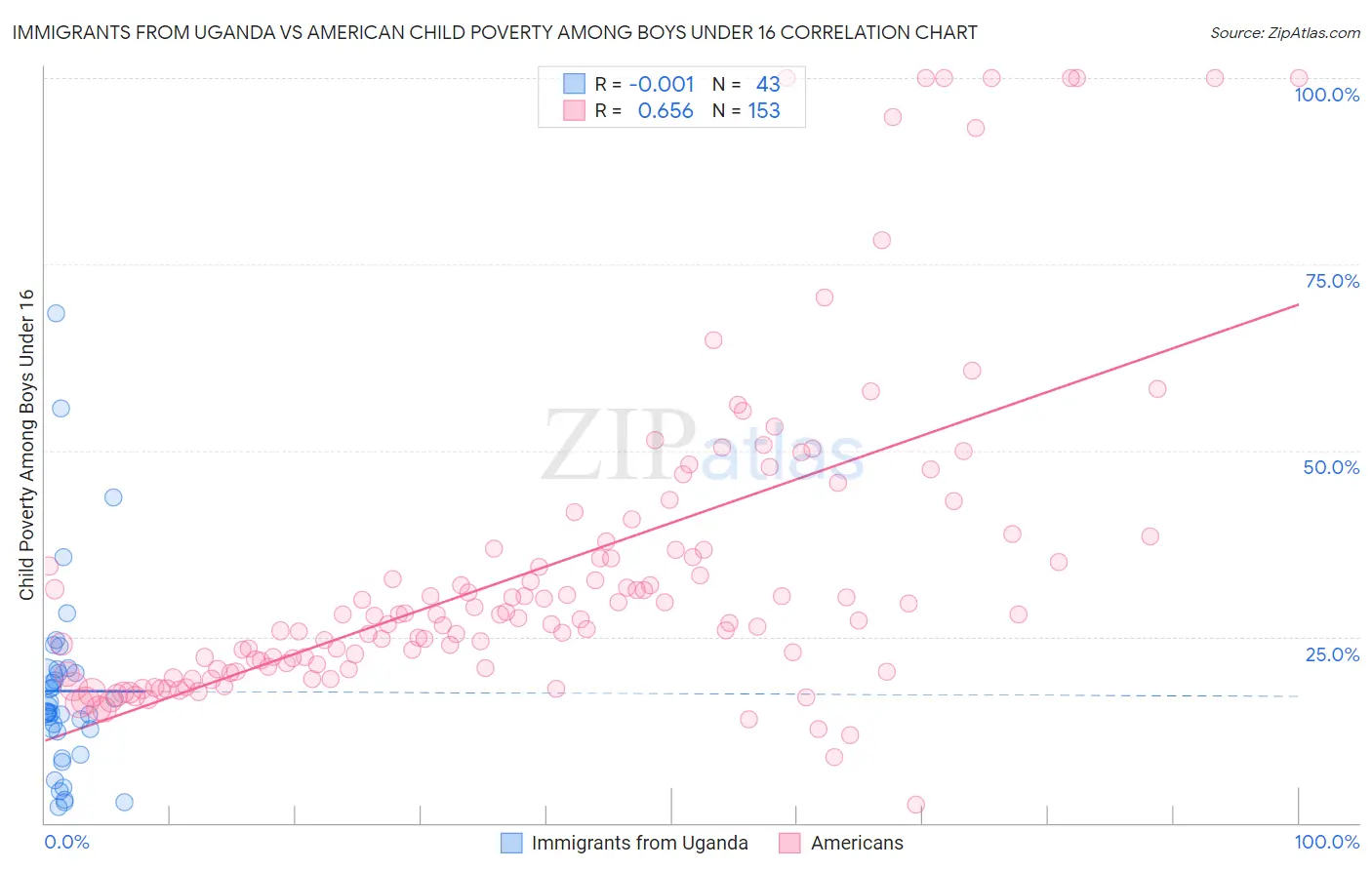 Immigrants from Uganda vs American Child Poverty Among Boys Under 16