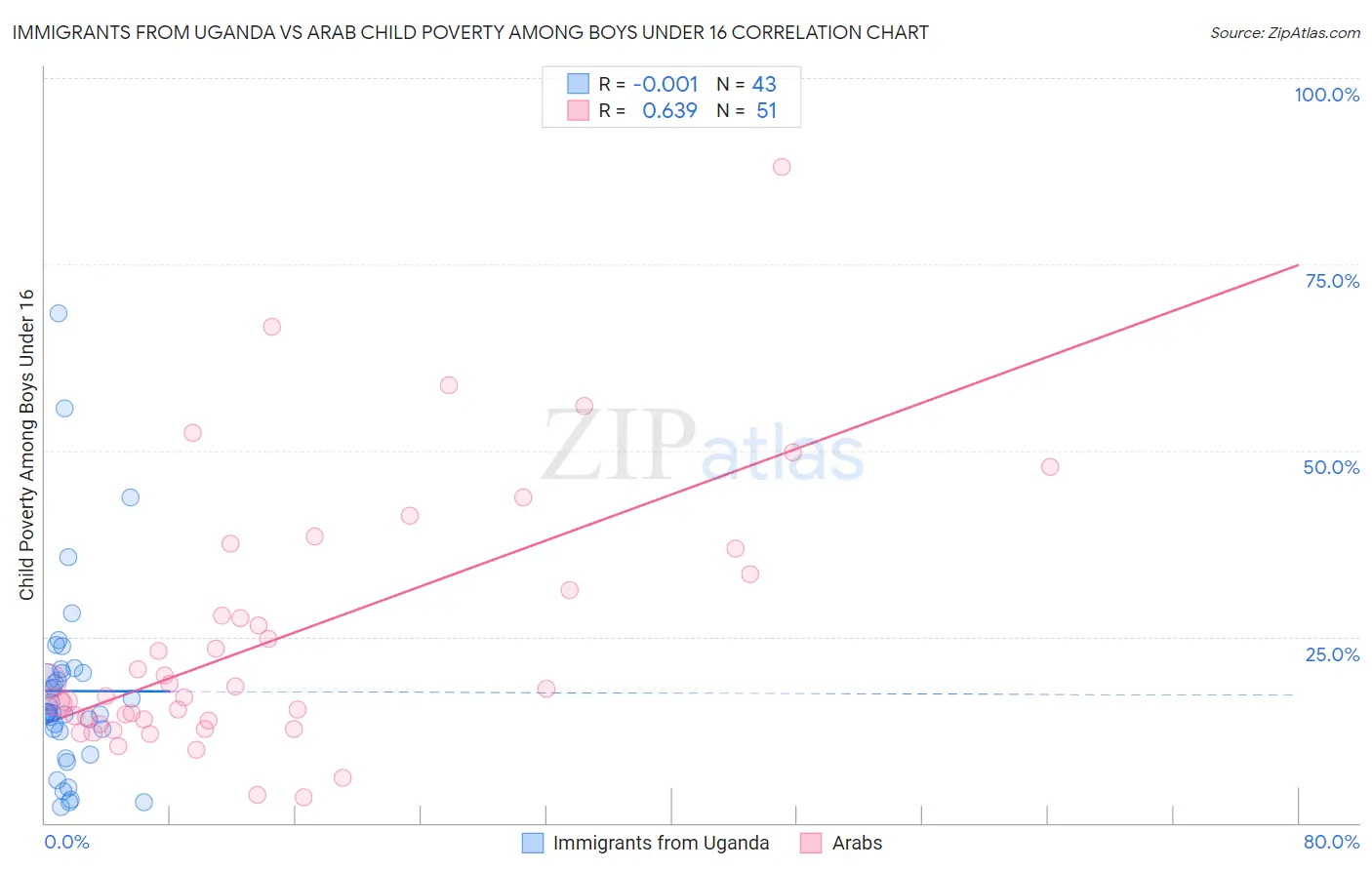 Immigrants from Uganda vs Arab Child Poverty Among Boys Under 16