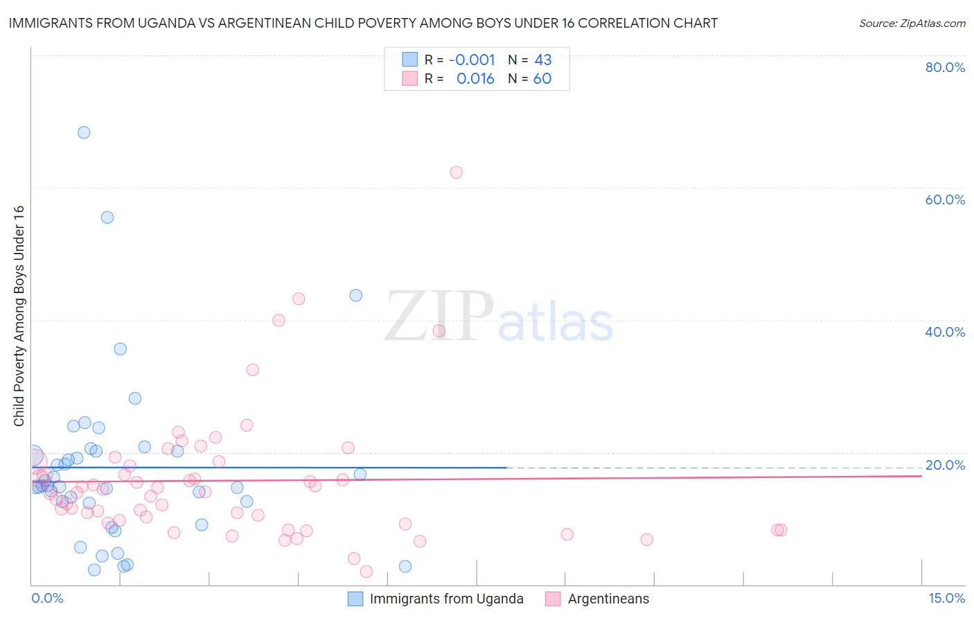 Immigrants from Uganda vs Argentinean Child Poverty Among Boys Under 16